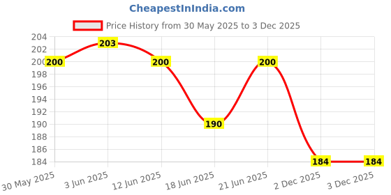 flipkart.com dkb Circle Fishing Hook dkb Price History Graph from 30 May 2025 to 3 Dec 2025