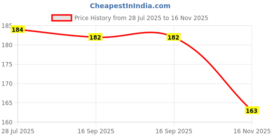flipkart.com dkb Circle Fishing Hook dkb Price History Graph from 28 Jul 2025 to 16 Nov 2025