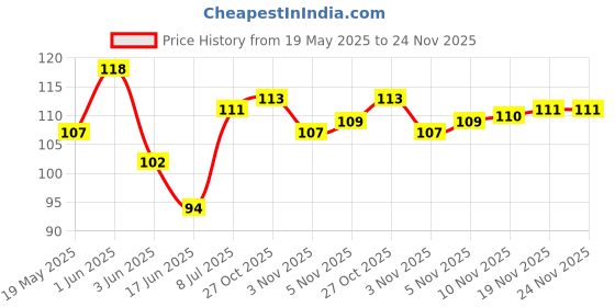 flipkart.com dkb Monofilament Fishing Line dkb Price History Graph from 19 May 2025 to 24 Nov 2025