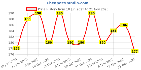 flipkart.com dkb Monofilament Fishing Line dkb Price History Graph from 18 Jun 2025 to 21 Nov 2025