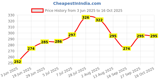 flipkart.com dkb Pack of 1 Bamboo Assam Bamboo Dala/Dagra dkb Price History Graph from 3 Jun 2025 to 15 Oct 2025