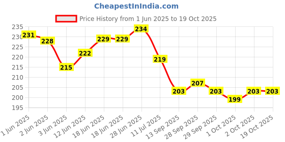 flipkart.com dkb Plastic Chatai Mat dkb Price History Graph from 1 Jun 2025 to 17 Oct 2025