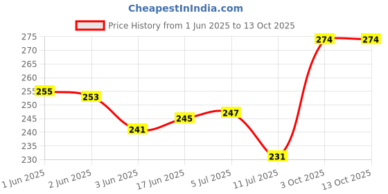 flipkart.com dkb Plastic Chatai Mat dkb Price History Graph from 1 Jun 2025 to 13 Oct 2025