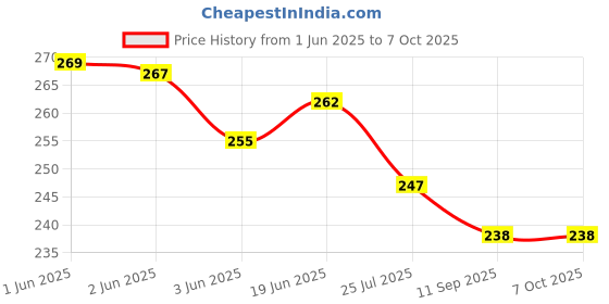 flipkart.com dkb Plastic Chatai Mat dkb Price History Graph from 1 Jun 2025 to 7 Oct 2025