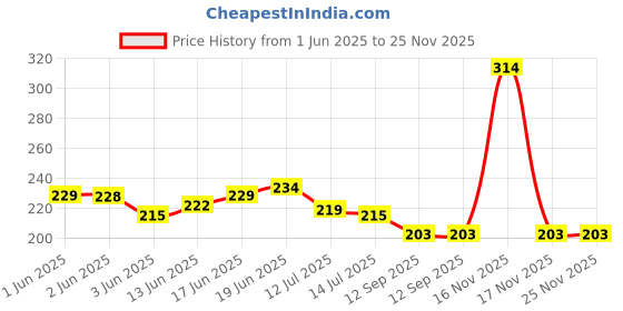 flipkart.com dkb Plastic Floor Mat dkb Price History Graph from 1 Jun 2025 to 25 Nov 2025
