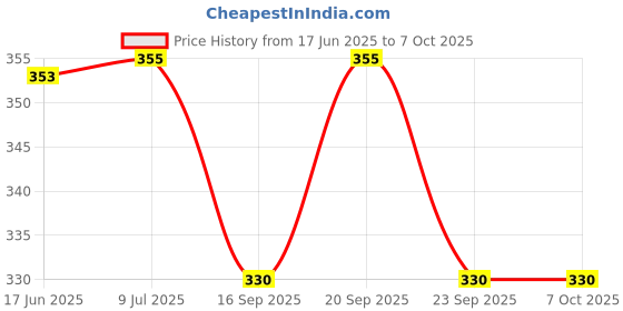 flipkart.com dkb Pure Agru/Scent for Puja | Pack of 6 & 25 Ml in Each | dkb Price History Graph from 17 Jun 2025 to 7 Oct 2025