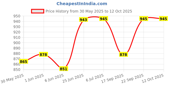 flipkart.com dkb Tray Serving Set dkb Price History Graph from 30 May 2025 to 12 Oct 2025