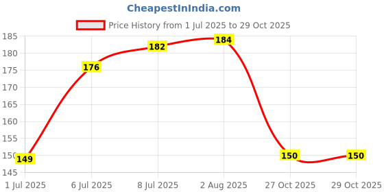 flipkart.com dkcraft Tealight Candle Holder for Home Decor, Diwali Gift, Candle Diya, Candle for Birthday, Diwali, Festival Decoration 3.5 Hour Burning Time Puppet Tealight Candle Pack of 2 Candle Candle dkcraft Price History Graph from 1 Jul 2025 to 29 Oct 2025