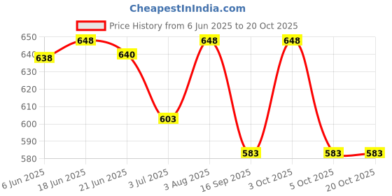 flipkart.com dkdecorative Women Yellow Tote dkdecorative Price History Graph from 6 Jun 2025 to 20 Oct 2025