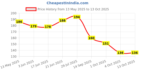 flipkart.com dke Coconut Fiber Rope (10 Meter 500gm Approx) Coir Rope for Tying Trees Brown dke Price History Graph from 13 May 2025 to 13 Oct 2025