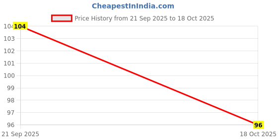 flipkart.com dkenterprise GOLDEN TOUCH PREMIUM AGARBATTI GOLD GC dkenterprise Price History Graph from 21 Sep 2025 to 18 Oct 2025