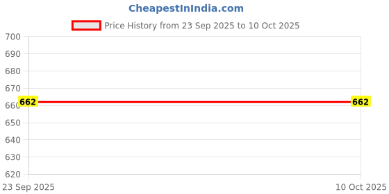 flipkart.com dkeraod Others Rectangular Sunglasses (Free Size) dkeraod Price History Graph from 23 Sep 2025 to 10 Oct 2025