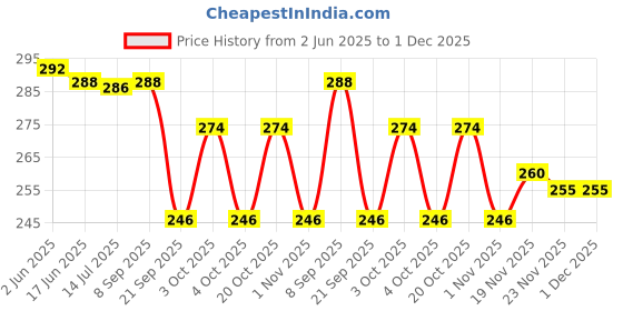 flipkart.com dkeraod UV Protection Cat-eye, Butterfly Sunglasses (Free Size) dkeraod Price History Graph from 2 Jun 2025 to 30 Nov 2025