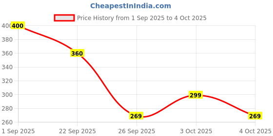flipkart.com dkeraod UV Protection Over-sized, Retro Square Sunglasses (Free Size) dkeraod Price History Graph from 1 Sep 2025 to 4 Oct 2025