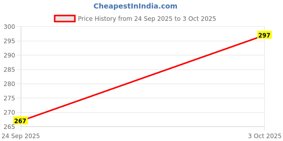 flipkart.com dkeraod UV Protection Over-sized, Retro Square Sunglasses (Free Size) dkeraod Price History Graph from 24 Sep 2025 to 3 Oct 2025