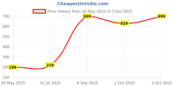 flipkart.com dkeraod UV Protection Rectangular, Retro Square, Spectacle Sunglasses (Free Size) dkeraod Price History Graph from 20 May 2025 to 3 Oct 2025