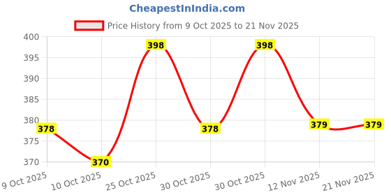 flipkart.com dkgrow Bluetooth MP3 Module with Remote 2400mAh Battery 2 Connector Wires| USB ,MIC AUX Electronic Components Electronic Hobby Kit dkgrow Price History Graph from 9 Oct 2025 to 21 Nov 2025