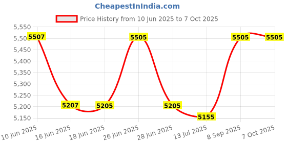 flipkart.com dkian 1080p Wifi 3D Hologram Projector Fan Holographic with 234 led Lamp (5000 lm / Wireless) Portable Projector Price History Graph from 10 Jun 2025 to 7 Oct 2025