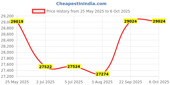 flipkart.com dkian 4K Mini Projector Android 6 Smart Projector RAM1G ROM8G WiFi Bluetooth Portable 1999 lm DLP Corded & Cordless Mobiles Portable Projector Price History Graph from 25 May 2025 to 6 Oct 2025