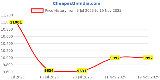 flipkart.com dkian 4K Video Compact Cameras with 16X Digital Zoom Anti Shake 2 Batteries DC Price History Graph from 5 Jul 2025 to 19 Nov 2025