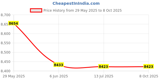 flipkart.com dkian CY303 FHD Smart Android WIFI Home Theater LED 4K Cinema Projector with bluetooth 6000 lm LCD Corded Mobiles Portable Projector Price History Graph from 29 May 2025 to 8 Oct 2025