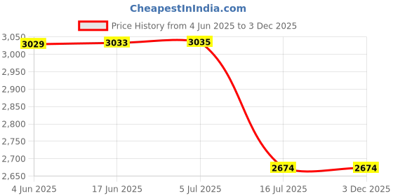 flipkart.com dkian Digital Kids 20MP, 1080P with 32GB Memory Card Mini Mirrorless Camera Price History Graph from 4 Jun 2025 to 2 Dec 2025