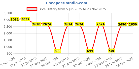 flipkart.com dkian Digital Kids camera 20MP 1080P with 32GB Memory Card Mini Mirrorless Camera Price History Graph from 5 Jun 2025 to 23 Nov 2025