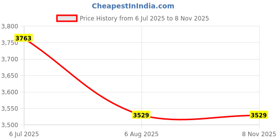 flipkart.com dkian Foldable Keyboard with Touchpad Portable Wireless Keyboard Rechargeable Bluetooth Handheld Multi-device Keyboard Price History Graph from 6 Jul 2025 to 7 Nov 2025