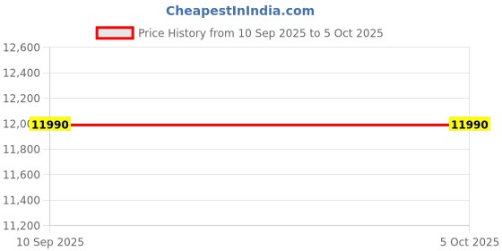 flipkart.com dkian H1 android Projector 1920p LED Home Cinema Projector 7500 Lumen WiFi BT Miracast (7500 lm / 1 Speaker / Wireless / Remote Controller) Portable Projector Price History Graph from 10 Sep 2025 to 5 Oct 2025