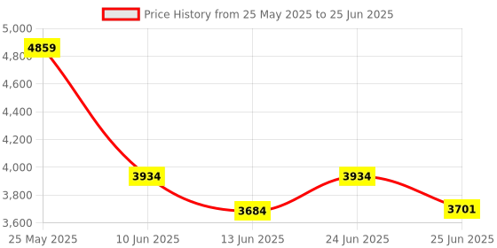 flipkart.com dkian HY300 Android wifi BT auto keystone correction UHD USB HDMI Playstore OTT app 4000 lm LCD Corded Mobiles Portable Projector Price History Graph from 25 May 2025 to 25 Jun 2025