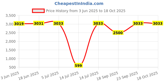flipkart.com dkian Kids HD Digital Camera for Kids 40MP 1080P with built in instant thermal printer Instant Camera Price History Graph from 3 Jun 2025 to 18 Oct 2025