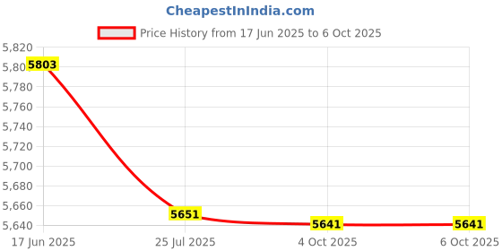 flipkart.com dkian M1 Gimbal stabilizer for Smartphone Foldable 3Axis Gimbal with Tripod 3 Axis Gimbal for Mobile, Camera Price History Graph from 17 Jun 2025 to 5 Oct 2025