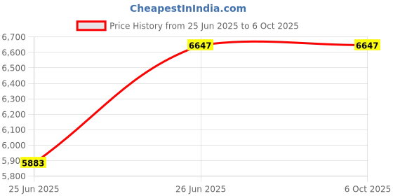 flipkart.com dkian RD813+ Smart Projector HD WiFi miracast 2200 Lumens Home Cinema Projector 1920p (2200 lm / 1 Speaker / Wireless) Portable Projector Price History Graph from 25 Jun 2025 to 5 Oct 2025