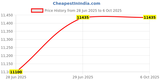 flipkart.com dkian T6Y9 Portable Mini Android Projector 9.0 1080P FHD Projector 2GB 16GB BT Wifi (9000 lm / 1 Speaker / Wireless / Remote Controller) Portable Projector Price History Graph from 28 Jun 2025 to 5 Oct 2025