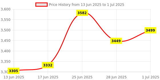 flipkart.com dkian V30 Portable Currency Counting Machine with UV Light Fake Note Detector Note Counting Machine Price History Graph from 13 Jun 2025 to 1 Jul 2025