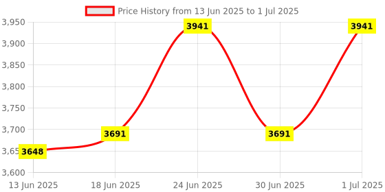 flipkart.com dkian V30i Portable Currency Counting Machine with UV Light Fake Note Detector Note Counting Machine Price History Graph from 13 Jun 2025 to 1 Jul 2025