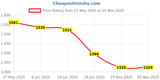 flipkart.com dkian Wireless Bluetooth Printer Mini Portable Thermal Printer Inkless photo printer Photo Printer Price History Graph from 27 May 2025 to 24 Nov 2025