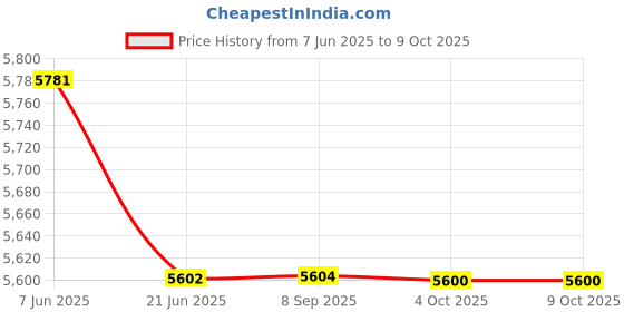 flipkart.com dkian YS203 Portable Karaoke Dual Mic Bluetooth Speaker Stereo Bass Subwoofer Party 100 W Bluetooth Party Speaker Price History Graph from 7 Jun 2025 to 9 Oct 2025