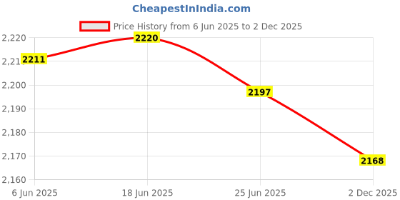flipkart.com dkian YT200 LED Mini Projector Home Theater projector Kids Cinema with HDMI USB AV 1000 lm LCD Corded Mobiles Portable Projector Price History Graph from 6 Jun 2025 to 2 Dec 2025