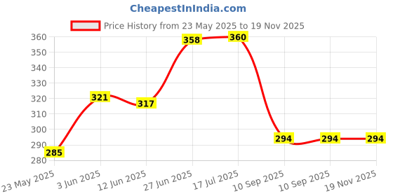 flipkart.com dkj 35-50 welding cable Connector 2 pcs for Inverter Welding Machine dkj Price History Graph from 23 May 2025 to 19 Nov 2025