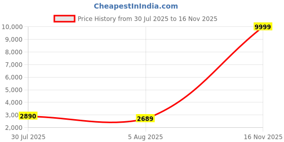 flipkart.com dklisha E88 Drone GPS Folding Brushless RC Drone 25mins 2KM 6K Ultra HD Drone Drone dklisha Price History Graph from 30 Jul 2025 to 16 Nov 2025