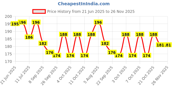 flipkart.com dkm Hanging Lantern Gold Metal Hanging Lantern dkm Price History Graph from 21 Jun 2025 to 25 Nov 2025