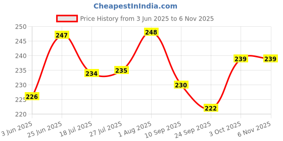 flipkart.com dkm Hanging Lantern Set Of 2 Gold Metal Hanging Lantern dkm Price History Graph from 3 Jun 2025 to 6 Nov 2025