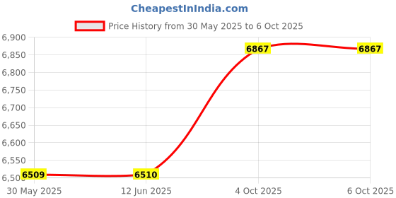 flipkart.com dkp medicams DKP-G1200/7 Microscope Slide Box dkp medicams Price History Graph from 30 May 2025 to 6 Oct 2025