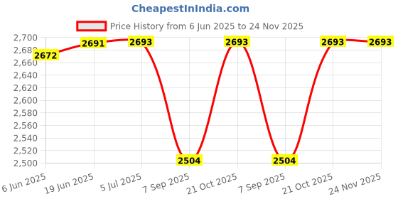 flipkart.com DKP MEDICAMS DKP Medicams DKP-HLT04 Reversing Ring Price History Graph from 6 Jun 2025 to 23 Nov 2025