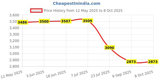 flipkart.com DKP MEDICAMS Micro Cam DKB-HLT07 Camcorder Price History Graph from 12 May 2025 to 8 Oct 2025