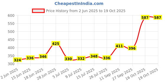 flipkart.com dkraft Pack of 6 Bone China Kullad cups Handmade kullad cups ,Kitchenware Tea/Coffee cup set dkraft Price History Graph from 2 Jun 2025 to 18 Oct 2025