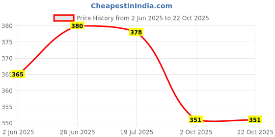 flipkart.com dkriva 3D Couple Crystal Ball Night Light with Woodern Base Table Lamp Table Lamp dkriva Price History Graph from 2 Jun 2025 to 21 Oct 2025