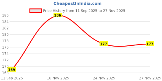 flipkart.com Dkriva Keyboard Shortcuts Mouse Mat,Shortcuts Key Patterns Mousepad Price History Graph from 11 Sep 2025 to 26 Nov 2025