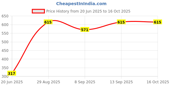 flipkart.com dks enterprise ar Folding & Washable With Safety Belt Indor-Outdor dks enterprise Price History Graph from 20 Jun 2025 to 16 Oct 2025